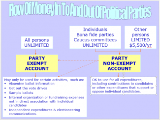 illustration of exempt and non exempt account use